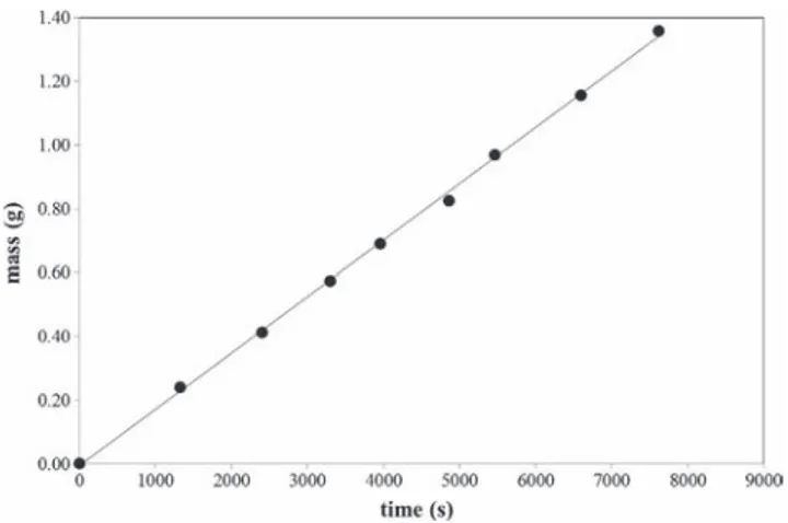 Fig.  2.  Variation  of  volume  in  the  feed  and  eluate  compartments  versus  time  for  sucrose/water  solutions  and  for  a membrane  soaked  in  NH  4 Cl  at  25 °C; 