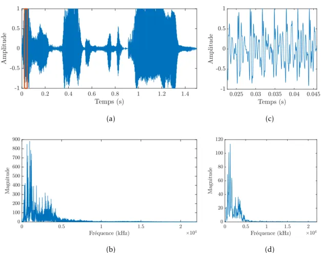 Figure 2.2 – Exemple d’un signal de voix en temporel (a) et l’amplitude de sa TFD (b)