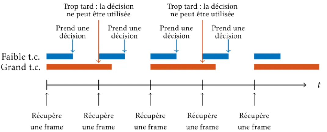 Figure 2.8 – Illustration de la latence d’un système temps-réel de classification audio.
