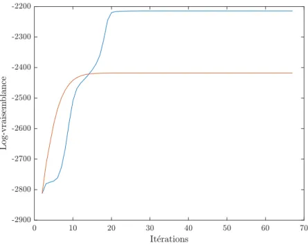 Figure 2.10 – Différences de convergence dans l’estimation d’un mélange gaussien dans le cas classique (ligne rouge) et dans le cas par intervalle (ligne bleue).