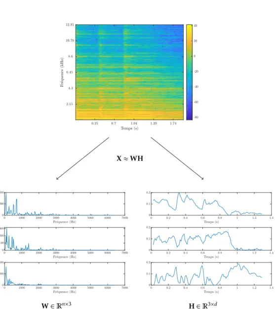 Figure 2.11 – Exemple de décomposition d’un spectrogramme de piano X avec une NMF à 3 composantes
