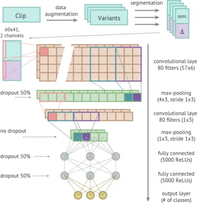Figure 3.1 – Structure du CNN utilisé par Piczak (extrait de [85]). Le spectrogramme ainsi que son delta (dérivée suivant le temps) sont calculés et sont considérés comme une image à deux canaux en entrée du CNN
