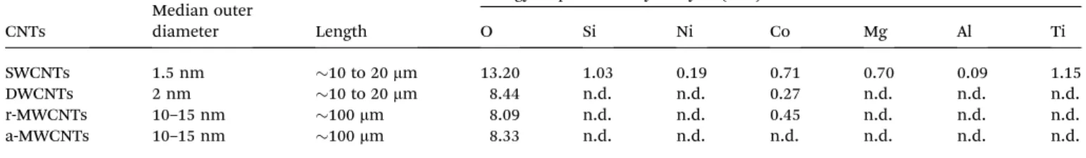 Table 1 Characterization of CNTs