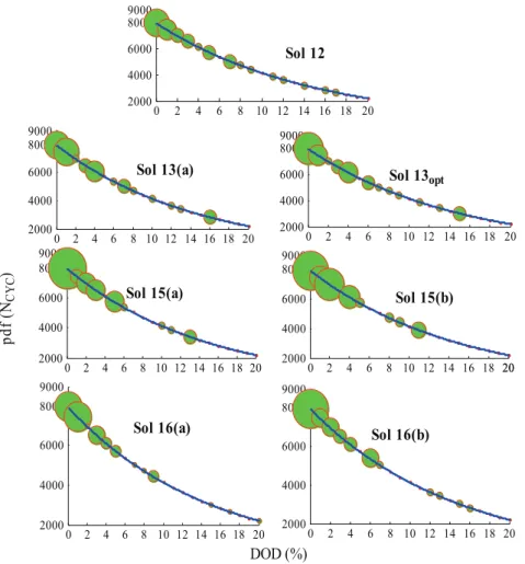 Fig. 3). V ref distribution corresponds to the characteristics of a Weibull law with a scale factor c¼ 9.5 m/s and a shape factor k¼ 2.3