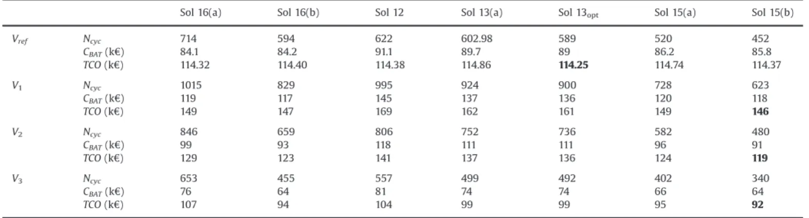 Table 7 shows that the Sol 15(b) remains the most robust solution in terms of TCO versus variations of load proﬁle