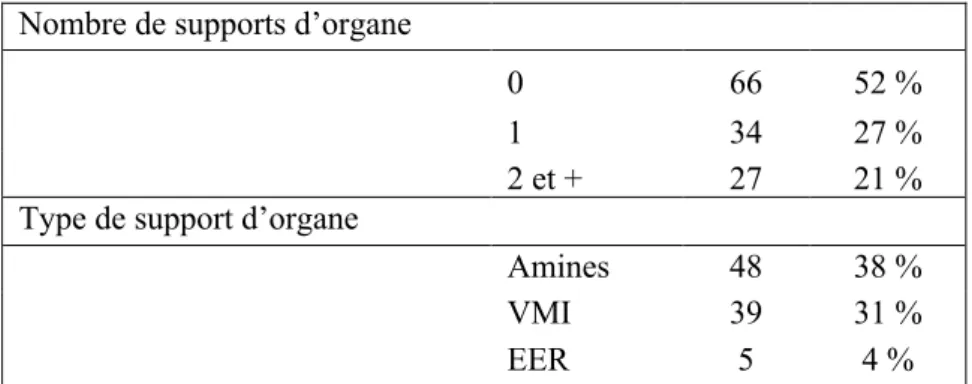 Tableau 4 : support d’organe pendant le séjour en réanimation. VMI : ventilation mécanique  invasive