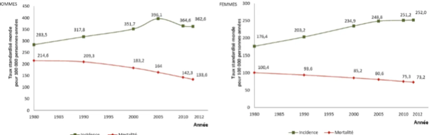 Figure 1 : Évolution des taux d’incidence et de mortalité « tous cancers » selon le sexe de 1980  à 2012 en France métropolitaine, d’après le rapport de l’Inca 2016 