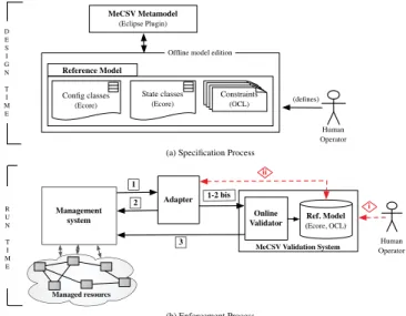 Fig. 1 illustrates our vision of online configuration check- check-ing. A runtime validation framework with platform-neutral interfaces, interacts with a management system (represented through the common management control MAPE loop) through the Plan block