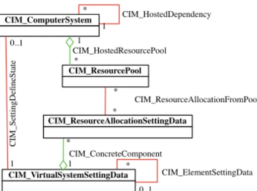 Fig. 4. Subset of CIM Virtual System Profile