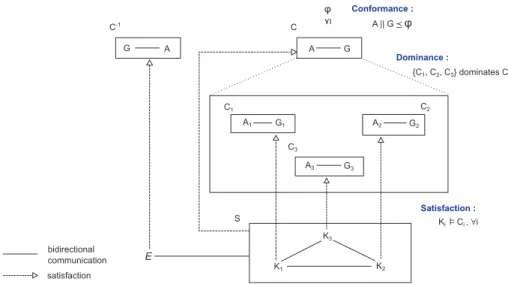 Figure 1: Contract-based reasoning for a subsystem with three components [21].