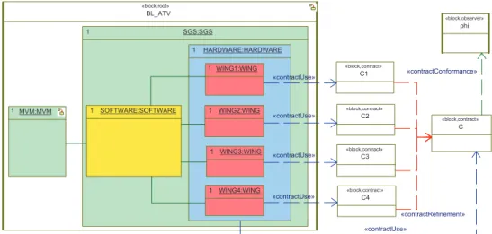 Figure 3: Architecture of the SGS system including contracts (simplified view).