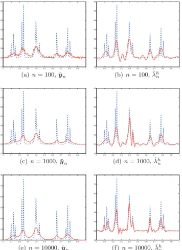 Fig 2. Comparison between two estimators of the unknown intensity λ (dashed curve in all the Figures) for three different values of the sample size