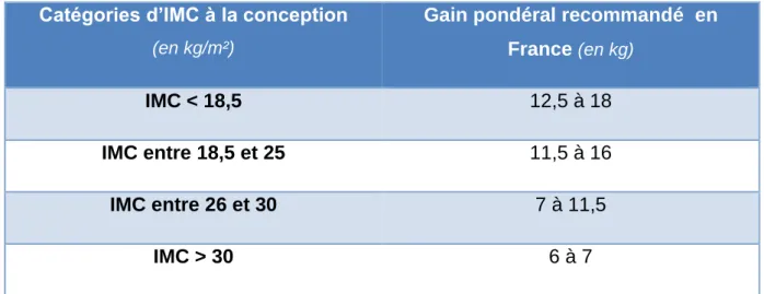 Figure 2 : Gain de poids recommandé au cours de la grossesse en fonction de l’IMC  pré-gestationnel (12) 