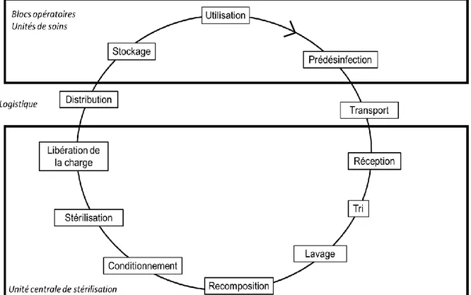 Figure 1 : Etapes du processus de retraitement des DMR 