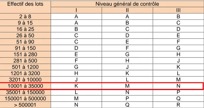 Tableau V :  Effectif d’échantillonnage en fonction de l’effectif des lots et du niveau de  contrôle