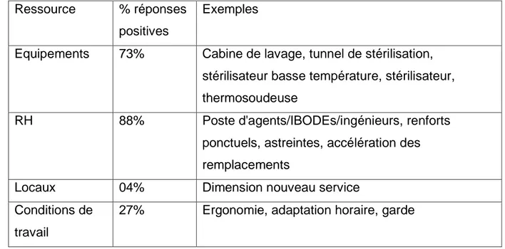 Tableau 5 : Ressources négociées grâce à l’utilisation d’indicateurs de  performance 
