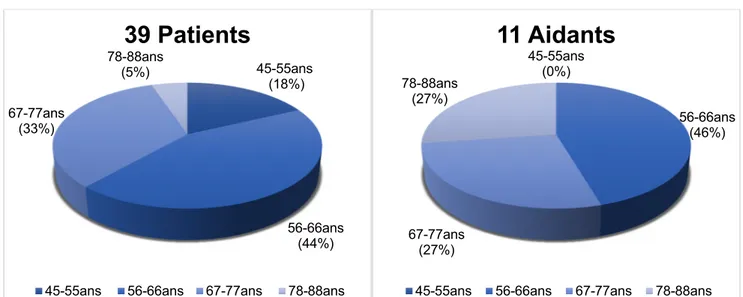 Figure 1 : Âge de la population  