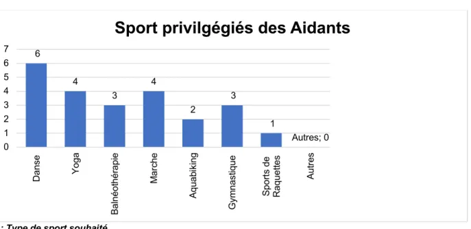 Figure 5 : Type de sport souhaité