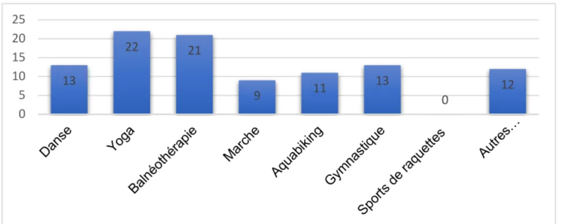 Figure 9 : Sports privilégiés par les médecins  1322219 11 13 0 120510152025DanseYogaBalnéothérapieMarcheAquabikingGymnastiqueSports de raquettesAutre s …