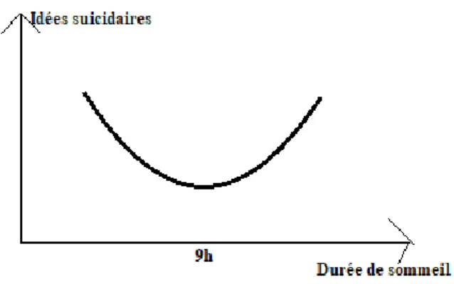 Figure  4 : Schématisation de la relation durée de sommeil - idées suicidaires   à partir de l’étude de Chiu 