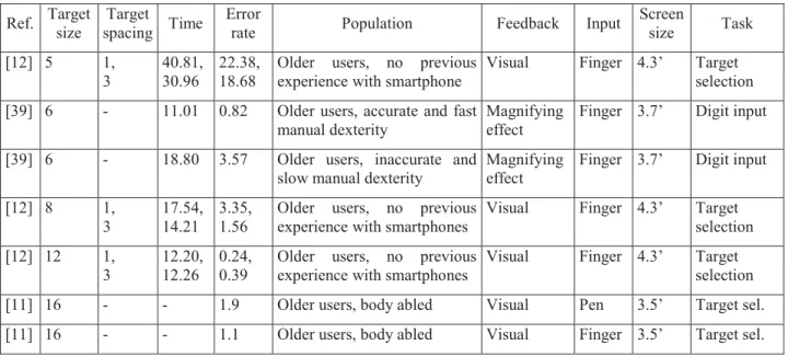 Table 2 – examples of average times (ms) and average error rates to the acquisition of one target with tapping interaction  according to the different target widths (mm), target spacing (mm), population involved and input techniques on big 