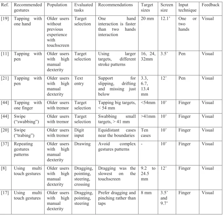 Table  5  summarizes  author’s  recommendations  about  gestures of  interaction of older people and describes the  situation  of  the  experiments
