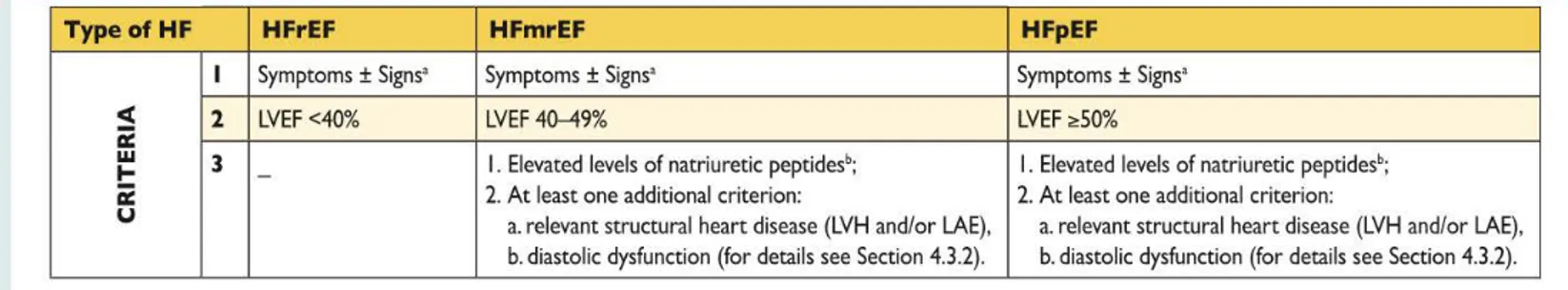 Figure 10 : Définition de l’insuffisance cardiaque à FEVG préservée,  modérément altérée et réduite 