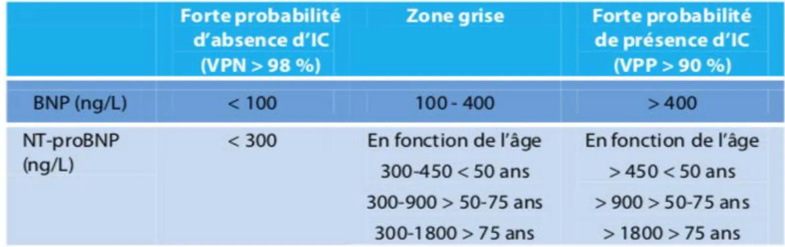 Figure 11 : Seuils à considérer pour le BNP et NT-proBNP pour confirmer  une dyspnée aigue d’origine cardiaque source eurofins.biomnis 