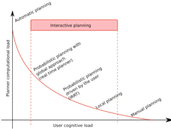 Fig. 1. Computational and cognitive load for interactive planners.