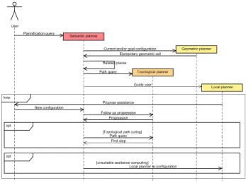 Fig. 5. UML Sequence Diagram of planners collaboration for interactive path planning.