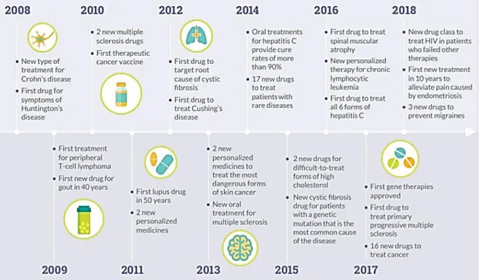 Figure 6. Représentation chronologique des avancées thérapeutiques majeures réalisées  entre 2008 et 2018 – Source : PhRMA, 2019 [24] 