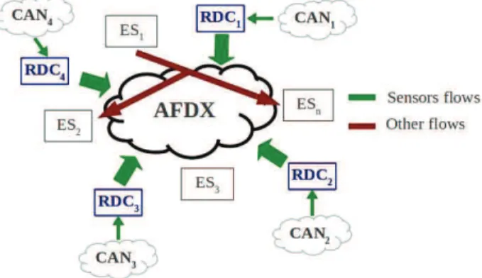 Table II and called ”background AFDX traffic” in the rest of this paper. As can be seen, this background AFDX traffic is composed of 450 VLs with BAGs in {4, 16, 32}ms and MFSs in {16, 226, 482} bytes