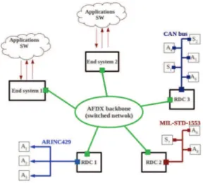 Fig. 1. Heterogeneous avionics network