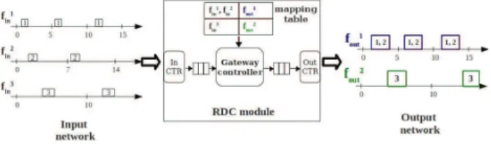 Fig. 4. MSP packing strategy process B. Generic Approach to Schedulability Analysis