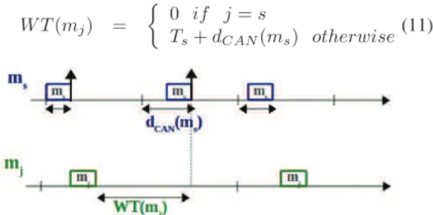 Fig. 6. Worst case waiting time