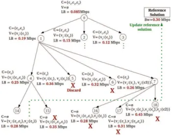 Fig. 8. B&amp;B based algorithm: an example of traffic with 3 messages-classes In Figure 8, the approach is applied to a frame packing example with 3 messages-classes