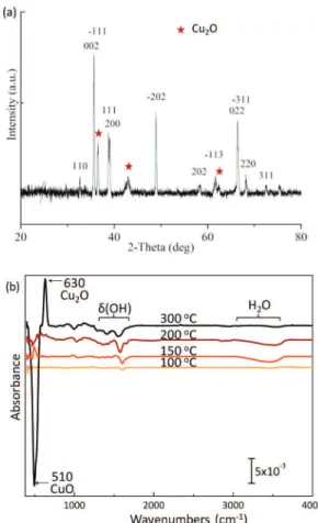 Figure 2. (a) XRD pattern of 100 nm thick CuO after annealing at 300
