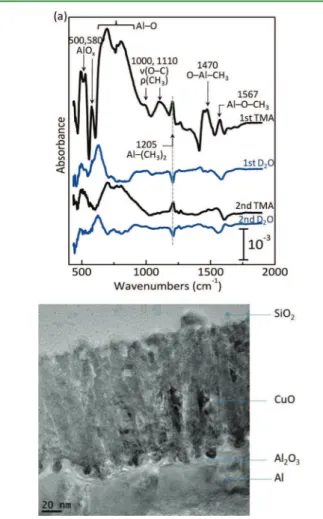Figure 6. (a) Diﬀerential infrared absorbance spectra of CuO after alternative TMA and D 2 O exposures up to 2 ALD cycles at 120 °C;
