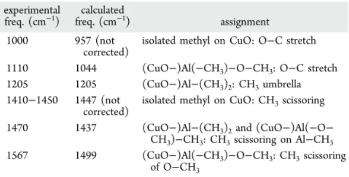 Table 1. Experimental Infrared Absorbance Peaks and Their Assignation through DFT Calculations a