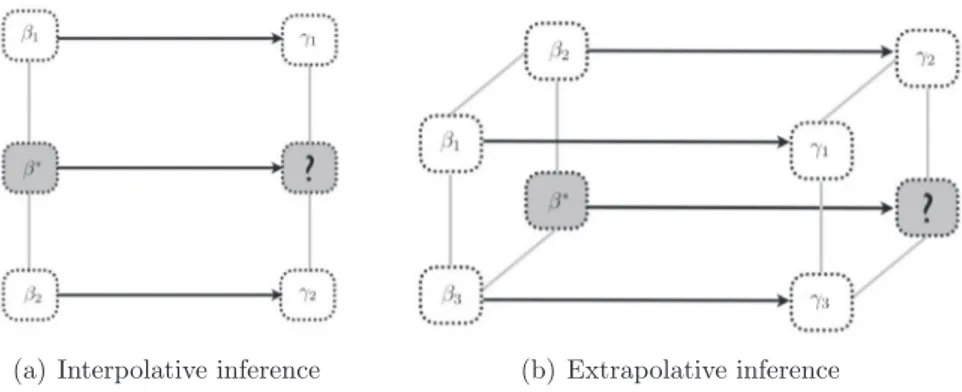 Fig. 1. Modelling betweenness and parallelism between regions.