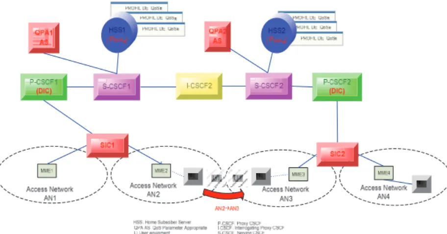 Figure 10.User centric : change of the access network and the P-CSCF 