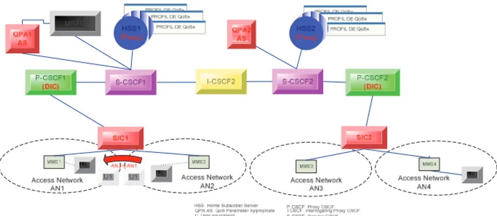 Figure 12 .User centric: change of the access network with a same P-CSCF 