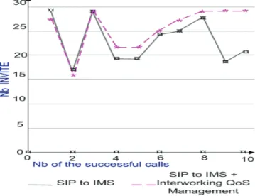 Figure 15.Performance evaluation of the IQMS solution 