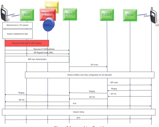 Figure 2.Interworking Providers 