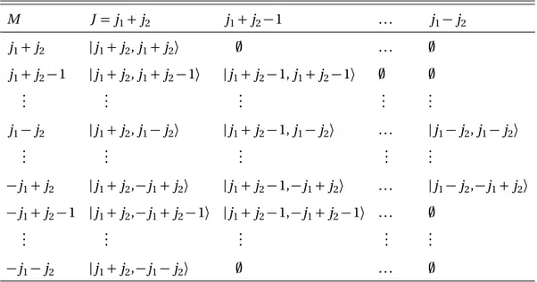 Table de composition de deux moments cinétiques j 1 et j 2 .