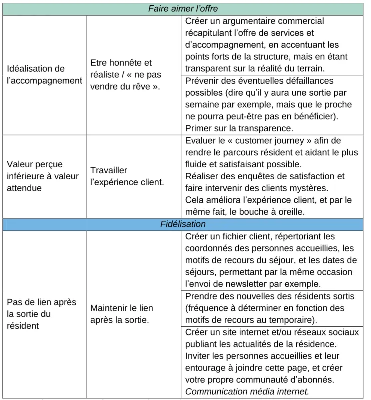 Figure 4 : Préconisations managériales pour améliorer la démarche marketing. 