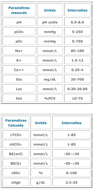 Tableau A : Valeurs usuelles des gaz sanguins chez le cheval adulte au repos   d'après l'analyseur EPOC, EPOCAL®  [EPOCAL 2011] 