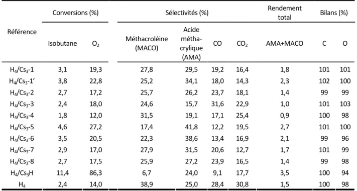 Tableau 2.4 : Propriétés catalytiques en oxydation sélective de l’isobutane en AMA et MACO 