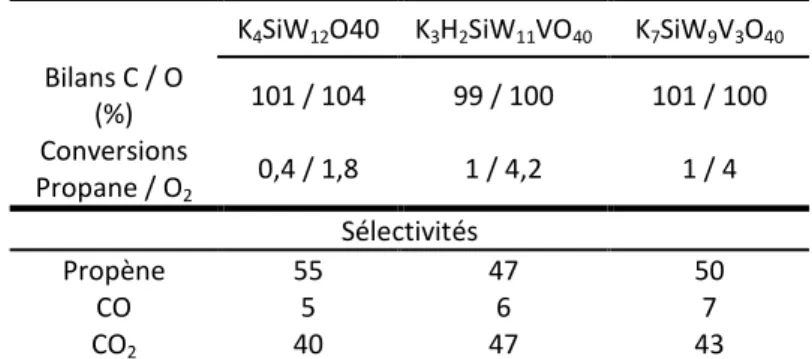 Tableau 4.2 : Performances catalytiques pour l’ODH du propane  K 4 SiW 12 O40  K 3 H 2 SiW 11 VO 40 K 7 SiW 9 V 3 O 40