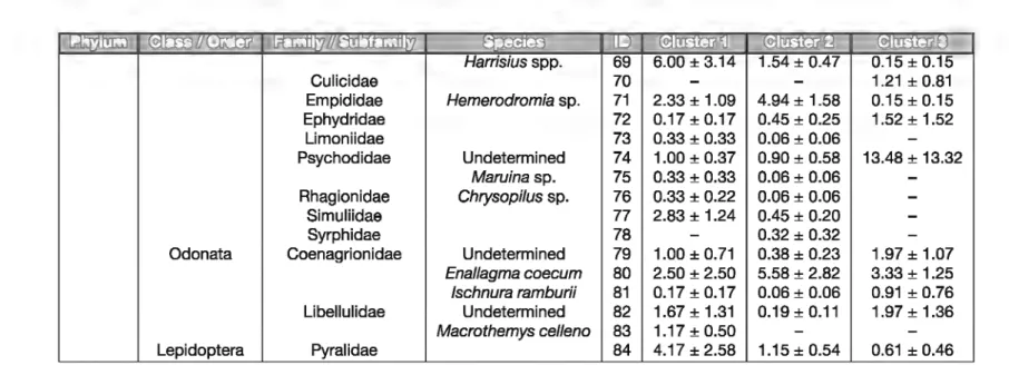 Table 1  Continued.  ~ EIDliliJœ  [!)  Harrisius spp.  69  Culicidae  70  Empididae  Hemerodromia sp